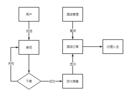 智能酒店管理系統(tǒng) 設(shè)計與實現(xiàn)方案