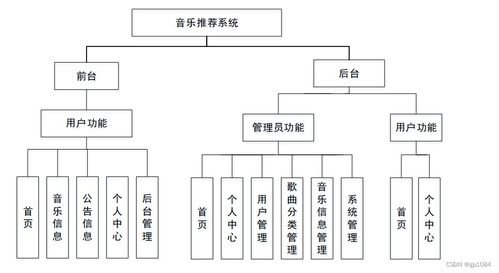 基于協(xié)同過濾算法的SpringBoot音樂推薦系統(tǒng)設計與實現(xiàn)