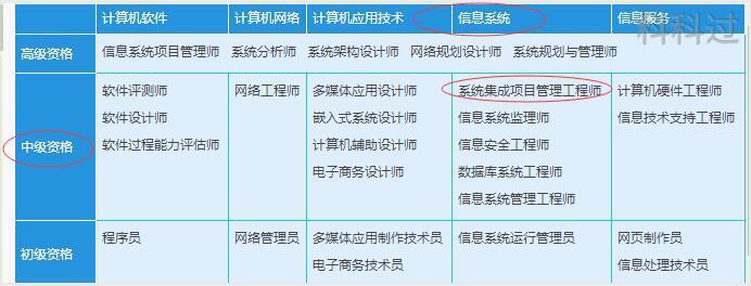 系統(tǒng)集成項目管理工程師證書與計算機系統(tǒng)集成服務(wù) 關(guān)聯(lián)與價值